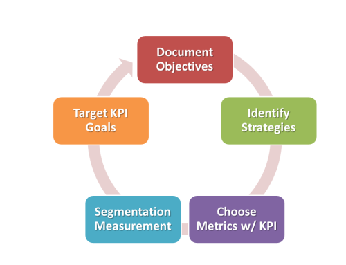 Website Goals The 5 Fundamental Design Objectives -Google
